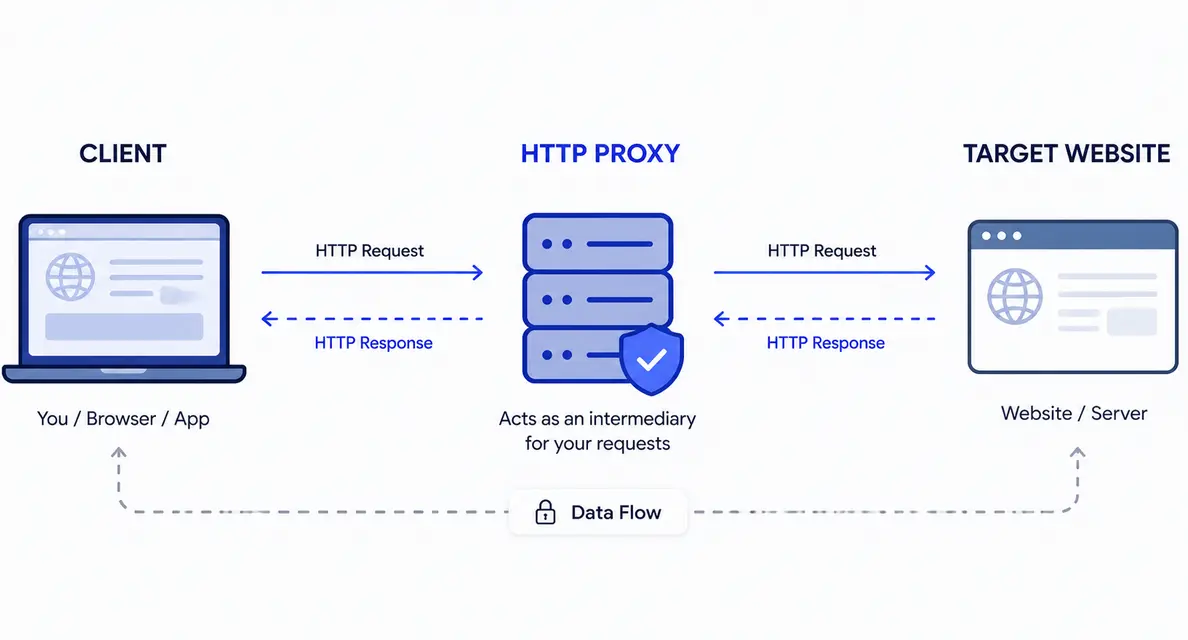HTTP Proxy Workflow
